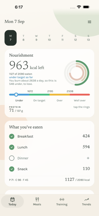 FitLibre's Today screen: 963 kcal left, a nourishment ring, and a list of logged meals.